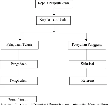Gambar 1.1 : Struktur Organisasi Perpustakaan  Universitas Muslim Nusantara 