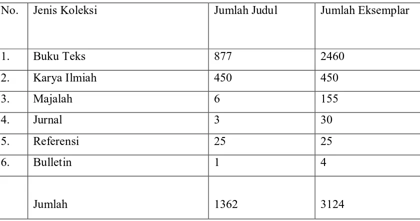 Tabel 1.1 : Jumlah koleksi Perpustakaan UMN 2006-2007 