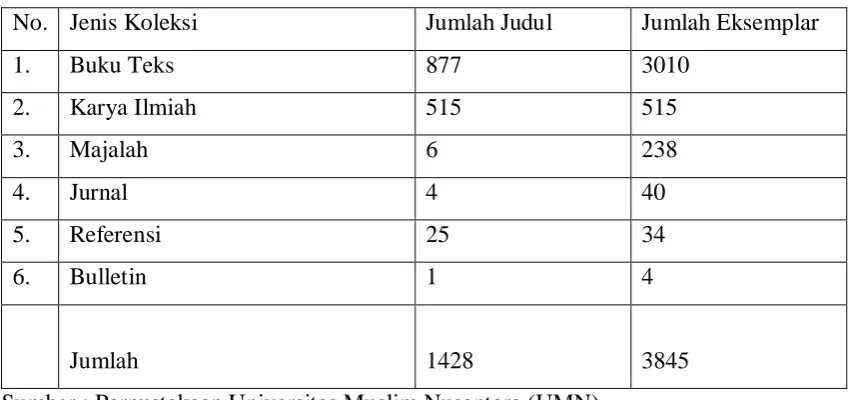 Tabel 1.3 : Jumlah koleksi Perpustakaan UMN 2008-2009 