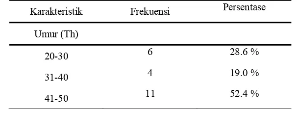 Tabel 1. Distribusi Frekuensi Karakteristik Responden  