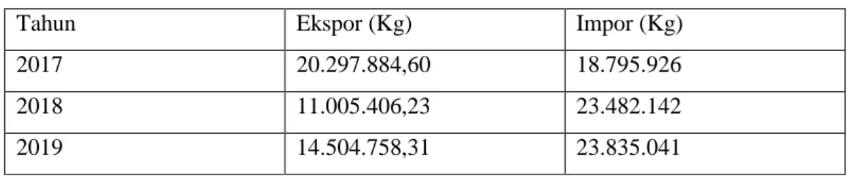 Tabel II.1  Ekspor – Impor surfaktan di Indonesia 