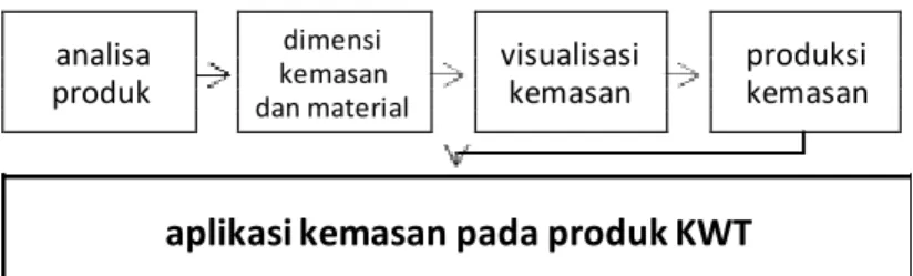 Gambar 3.1 Diagram Metode Perancangan.