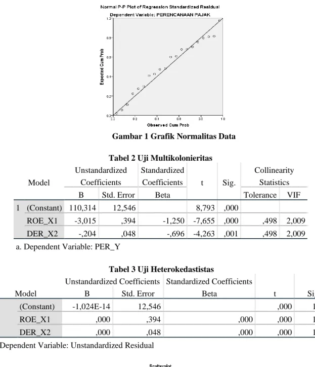 Gambar 1 Grafik Normalitas Data  Tabel 2 Uji Multikolonieritas 