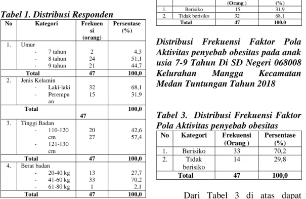 Tabel 1. Distribusi Responden 