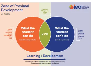Gambar 1. Zone of Proximal Development  