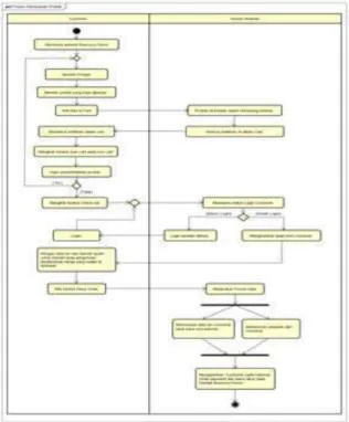 Gambar 1. Activity Diagram Proses Pemesanan Produk 