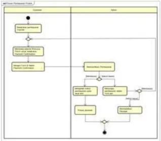 Gambar 2. Activity Diagram proses pengiriman produk 