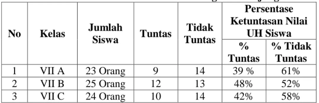 Tabel di atas menunjukkan bahwa persentase ketuntasan nilai ulangan  harian siswa kelas VII masih berada dibawah kriteria ketuntasan minimal  (KKM), KKM belajar pendidikan agama Islam adalah 75
