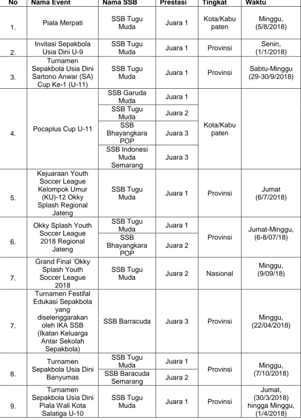 Tabel 1.1 Daftar Prestasi SSB Kota Semarang Tahun 2018 