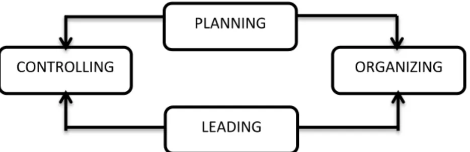 Gambar 2.1 Fungsi dan Proses Manajemen  2.1.1.1 Perencanaan (Planning) 