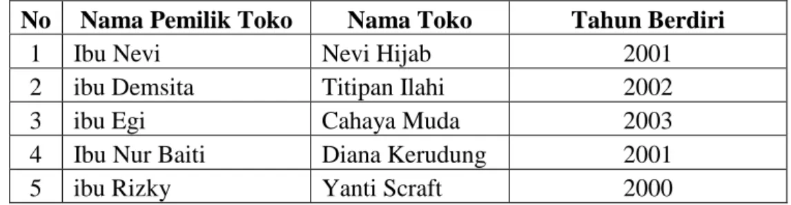Tabel 1.1 Data Sampel Pedagang Jilbab Grosir   No  Nama Pemilik Toko  Nama Toko  Tahun Berdiri 