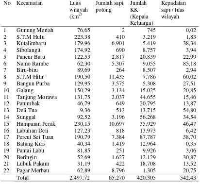 Tabel 1. Populasi ternak sapi potong di Kabupaten Deli Serdang menurut Kecamatan 