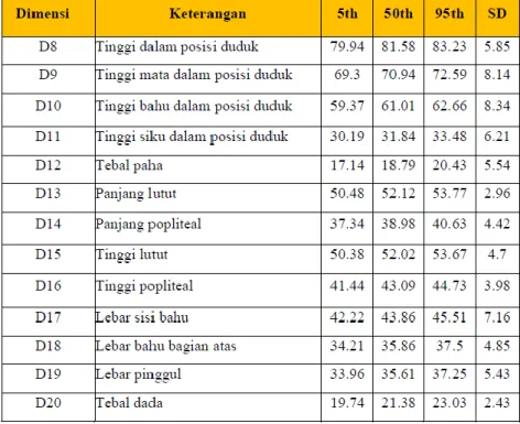 Tabel 3.1 Antropometri tubuh manusia Indonesia 