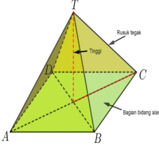 Gambar 2.4 Model limas segiempat 