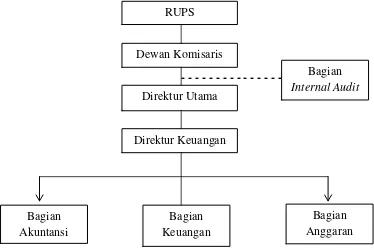 Gambar 2.3 Internal audit merupakan staf dewan komisaris 