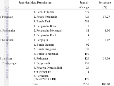 Tabel 4.  Kondisi Penduduk Menurut Mata Pencaharian di Desa Sukagalih  