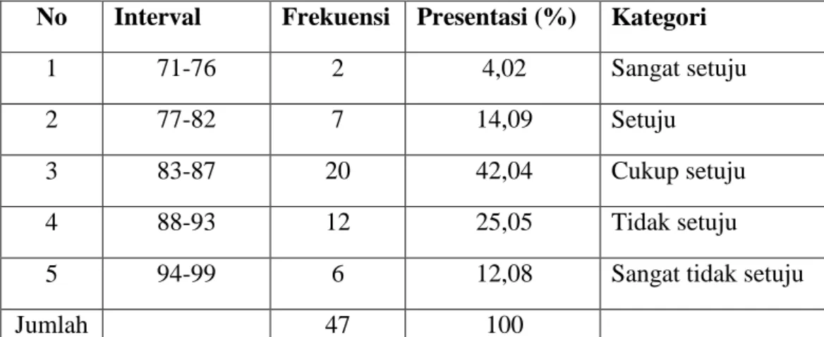 Tabel  4.8.  Distribusi  Frekuensi  Persepsi  Siswa  Tentang  Kemampuan  Mengelola  Kelas Mata Pelajaran Ekonomi Kelas X IIS Di SMA Negeri 4 Maros  No  Interval  Frekuensi  Presentasi (%)  Kategori 