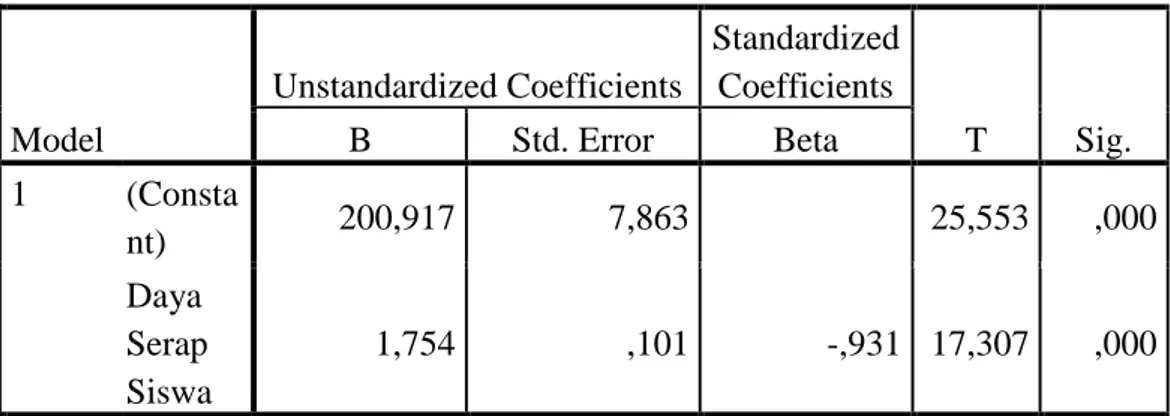 Tabel 4.17.  Hasil uji signifikan parsial (Uji T)  Coefficients a Model  Unstandardized Coefficients  Standardized Coefficients  T  Sig