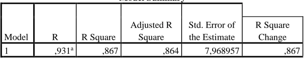 Tabel 4.19 Detereminasi R 2  Model Summary b Model  R  R Square  Adjusted R Square  Std