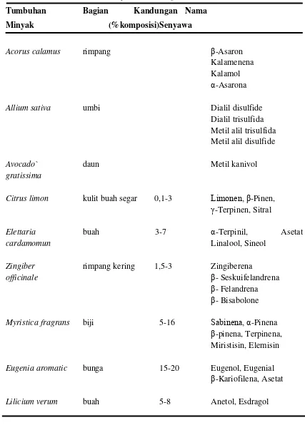 Tabel 2.1. Sumber-sumber Minyak Atsiri  (Agusta, 2000) 