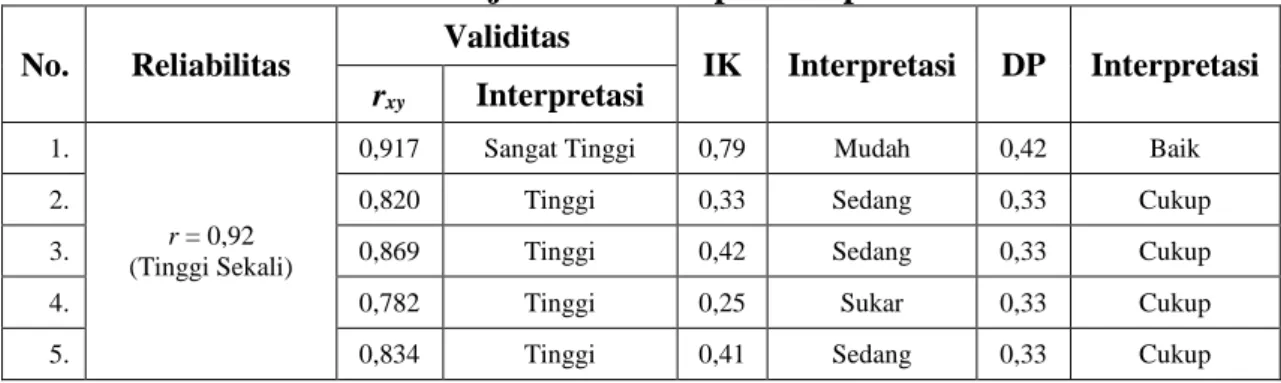 Tabel  4.1 Hasil Tes Ujicoba Kemampuan Representasi Matematis  No.  Reliabilitas  Validitas 