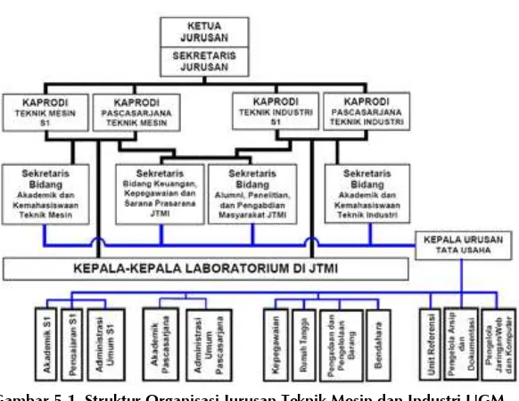 Gambar 5.1. Struktur Organisasi Jurusan Teknik Mesin dan Industri UGM