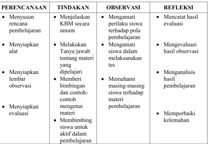 Tabel  1 Rencana Pembelajaran Awal 