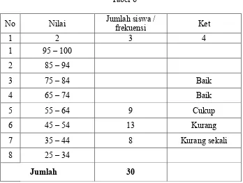 Tabel 6 Jumlah siswa / 