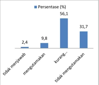 Figure 1. Aksesibilitas Tempat Publik