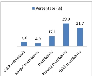Figure 20. Bantuan dalam Proses Hukum