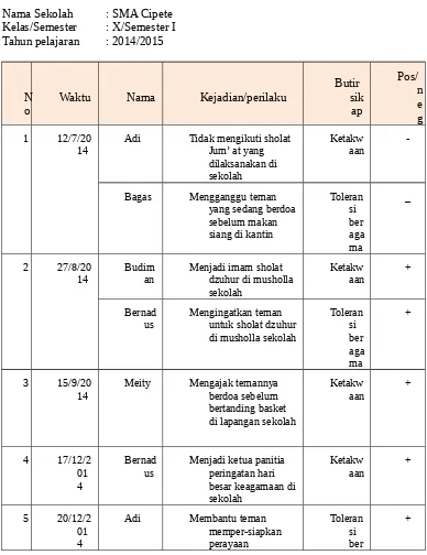 Tabel  2.2  dan  Tabel  2.3  berturut-turut  menyajikan  contoh  jurnal  penilaian  sikap