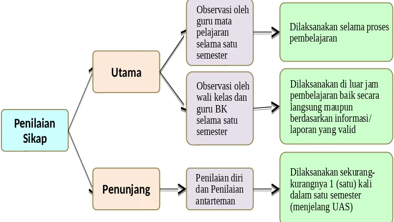 Gambar 2.1 Skema penilaian sikap