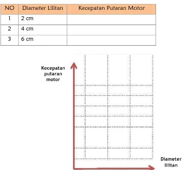Tabel 5.2 Pengaruh Diameter Lilitan terhadap Kecepatan Putaran