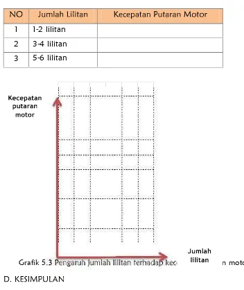 Grafik 5.3 Pengaruh jumlah lilitan terhadap kecepatan putaran motor �