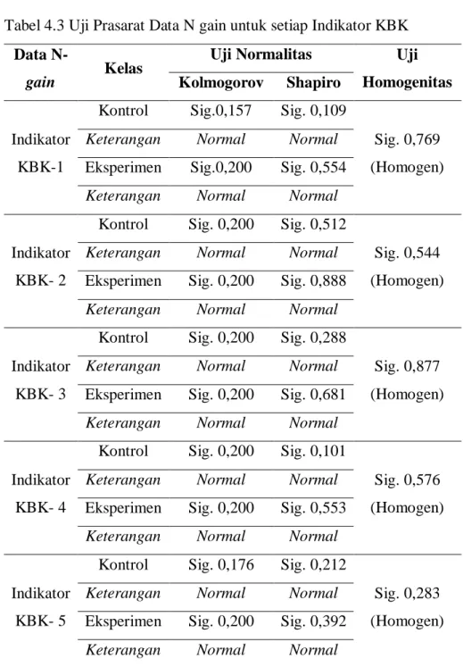 Tabel 4.3 Uji Prasarat Data N gain untuk setiap Indikator KBK  Data 