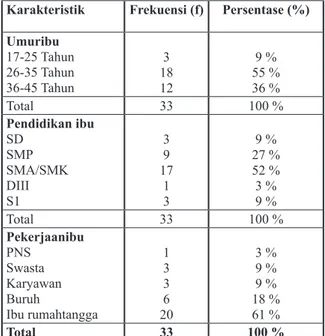 Tabel 1 Distribusi karakteristik orang tua  anak prasekolah (3-6 tahun) di TK ABA  An-NISA Karang Singosaren Bangutapan Bantul  Yogyakarta bulan Februari tahun 2020