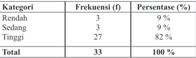 Tabel 2 Distribusitipepolaasuh orang  tuadarianakprasekolah (3-6 tahun) di TK  ABA An-Nisa Karang Singosaren Banguntapan  Bantul Yogyakarta.