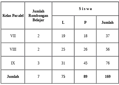 Tabel 2.1JUMLAH SISWA MTS. NW BORO’TUMBUH TAHUN 2014-2015