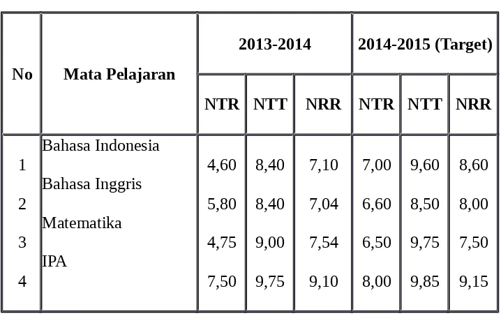 Tabel 2.5TARGET PENCAPAIAN KENAIKAN KELAS DAN KELULUSAN SISWA