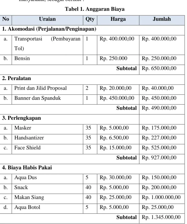 Tabel 1. Anggaran Biaya 