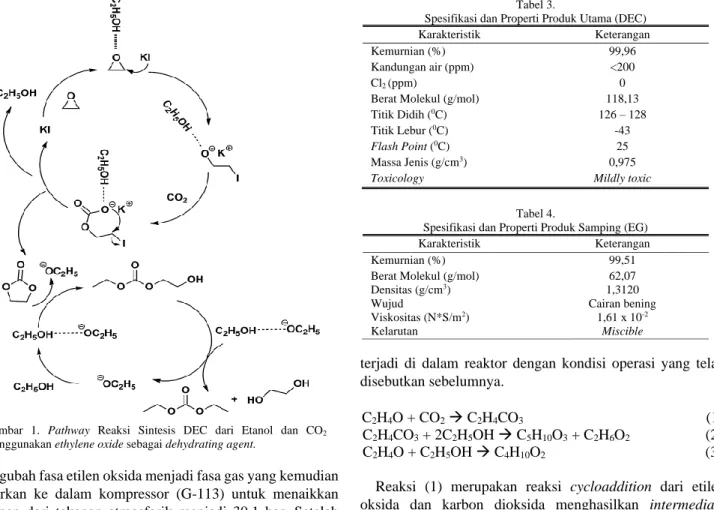 Gambar  1.  Pathway  Reaksi  Sintesis  DEC  dari  Etanol  dan  CO 2 