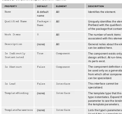 TABLE 3-2: Component Diagram Element Properties