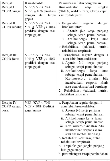 Tabel 2.4 Derajat dan rekombinasi pengobatan COPD 