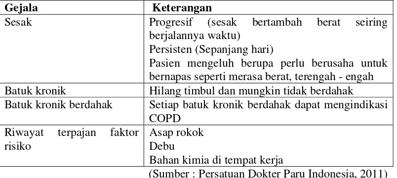 Tabel 2.3 Diagnosis pada pasien COPD 