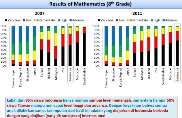 Gambar 6Analisis hasil TIMSS tahun 2007 dan 2011 di bidang matematika dan IPA untuk peserta didik