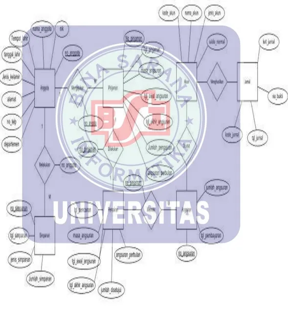Gambar IV.5. Entity Relationship Diagram (ERD) Koperasi Simpan Pinjam pada  PT. Sanwa Musen Indonesia