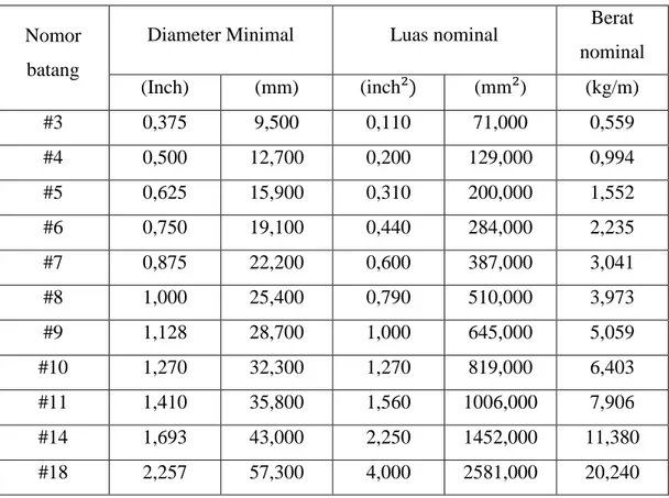 Tabel 2-1 Standar batang baja tulangan ASTM  (Sumber : Budi Gatot Setya, 2013) 
