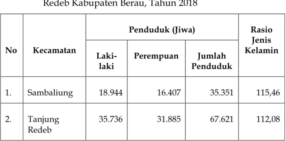 Tabel 1.   Jumlah  Penduduk  Kecamatan  Sambaliung  dan  Tanjung  Redeb Kabupaten Berau, Tahun 2018 