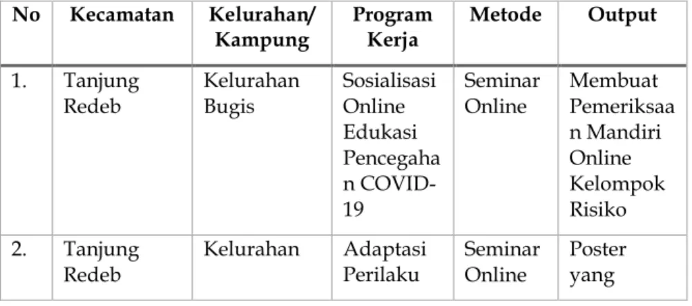 Tabel  2.  Program  Kerja  Kelompok  KKN  Angkatan  Tahun  2020  Wilayah Kerja Kecamatan Tanjung Redeb dan Kecamatan  Sambaliung 