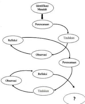 Gambar 1. SiklusPenelitianKajiTindak (Hopkins, 1993) 